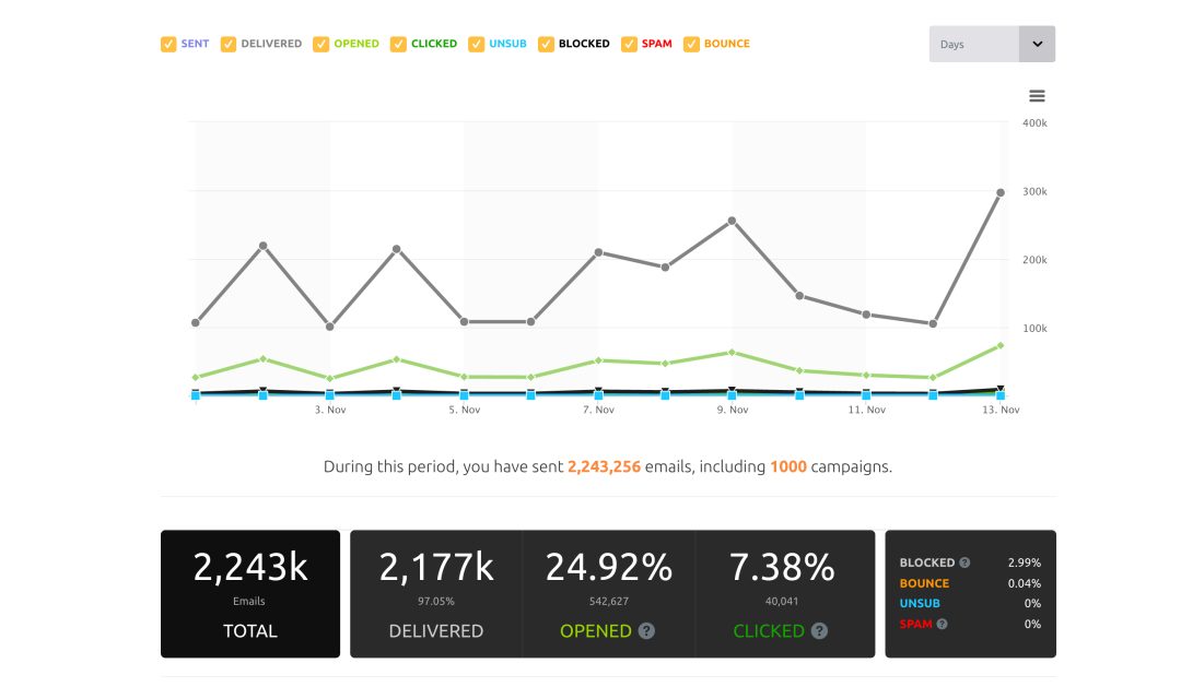 See opens, clicks, unsubscribes, create graphs, and export reporting data.