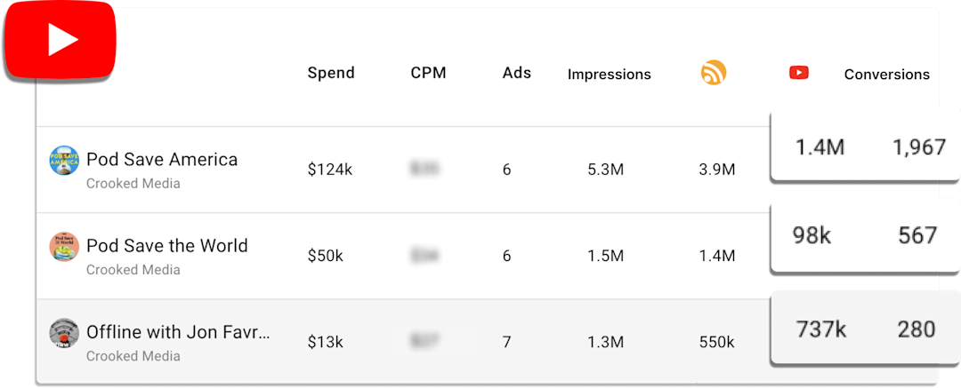 Automated simulcast performance reporting and conversion modeling. 