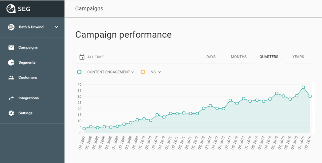 Build campaigns with pre-made, automatic customer segments designed for e-commerce businesses.