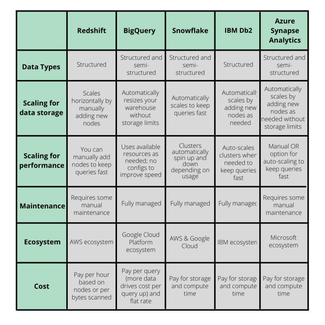 data-warehouses