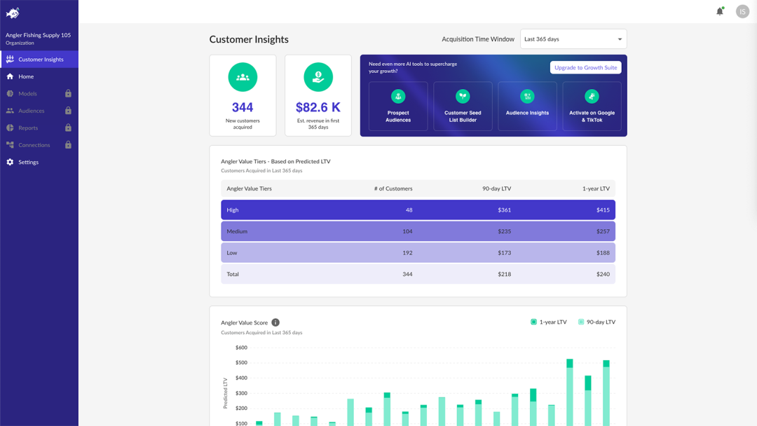 Our Customer Insights dashboard provides a view of the predictive LTV of various customer cohorts, including by source campaign, acquisition date, and product attributes.