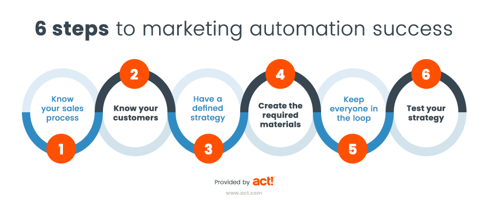 marketing-automation-6-steps