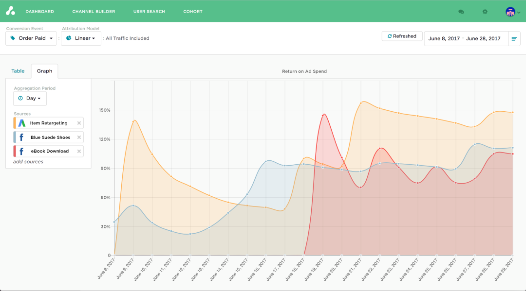 Graph your Return on Ad Spend in cohorts and compare specific channels or advertising campaigns.