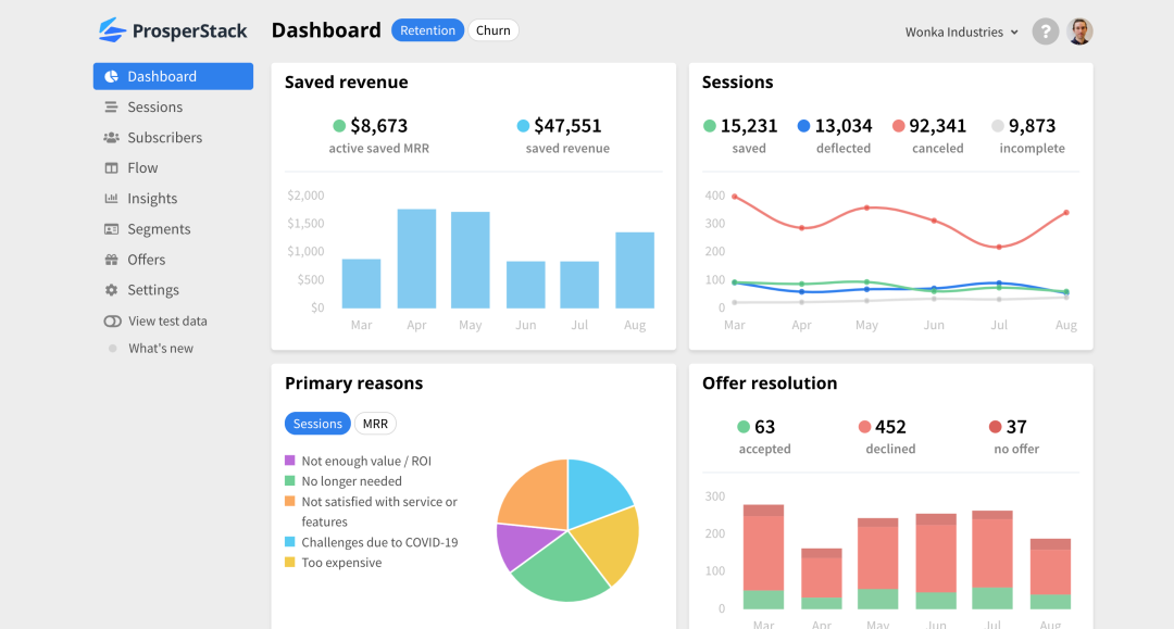 Understand your churn with detailed reports and analytics