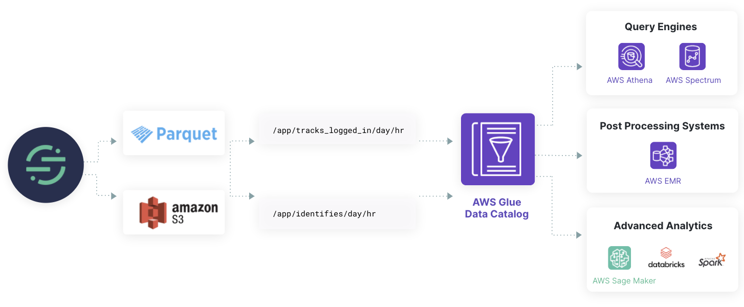 data-lake-architecture-aws