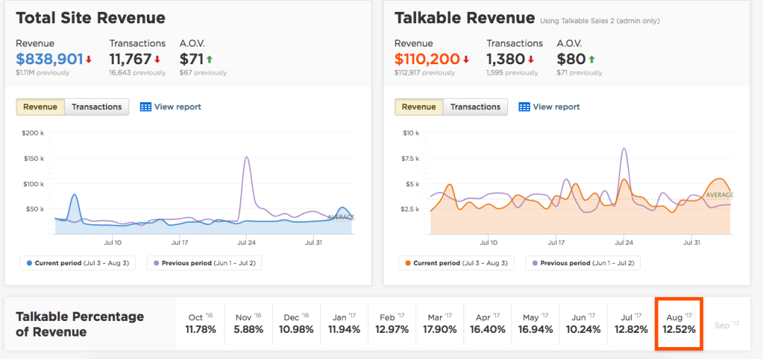 Provides traceable revenue metrics so teams can review historical revenue data