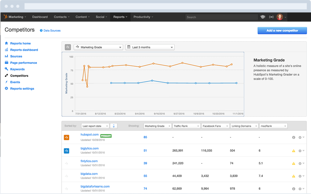 Analyze your search traffic and compare competitors’ rankings.