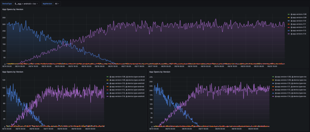 Utilize the free Aggregations.io Grafana plugin for visualizing your results and setting up alerts.