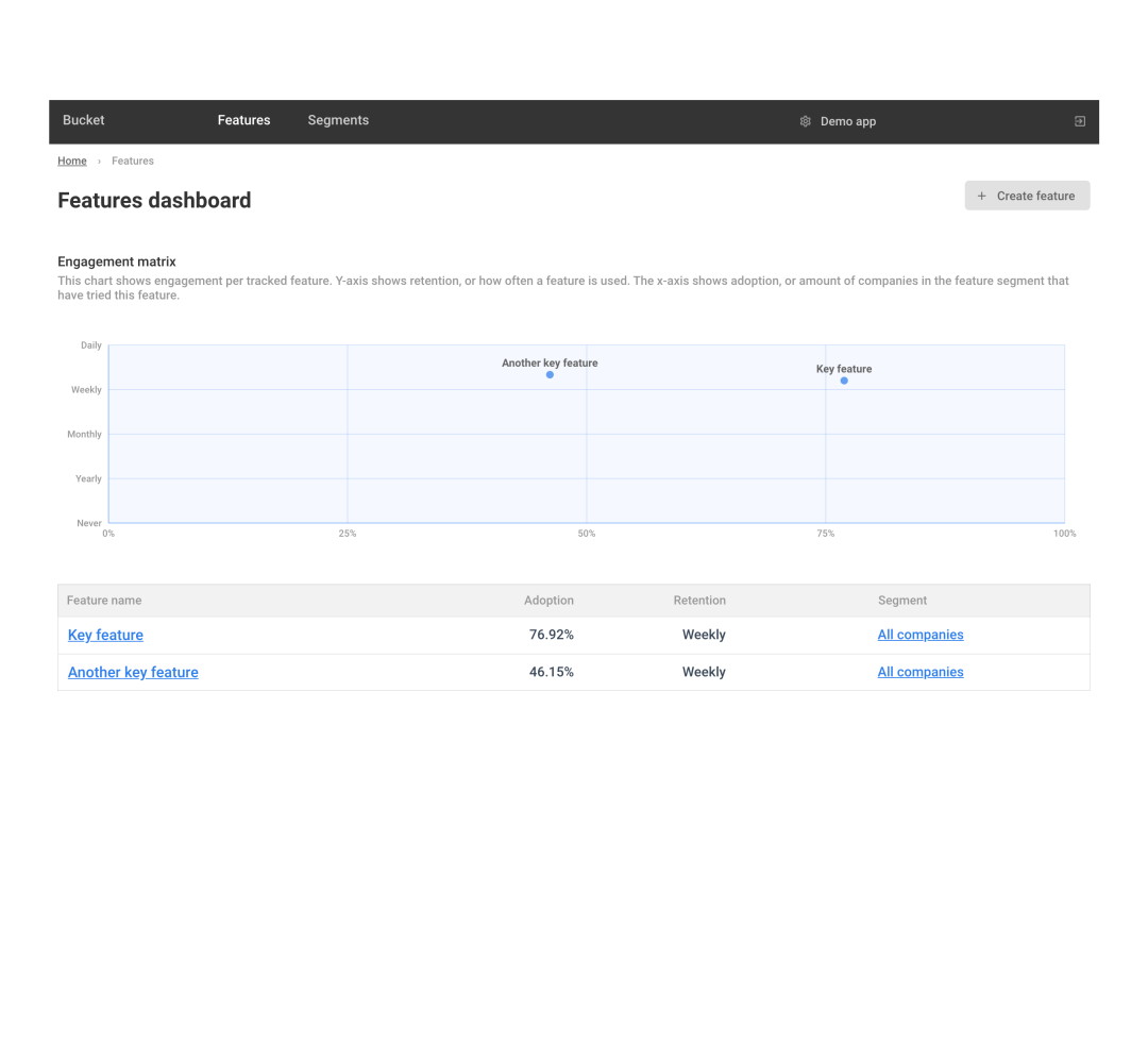 The dashboard provides a feature audit matrix, which lets you easily track and compare the engagement of your key product features