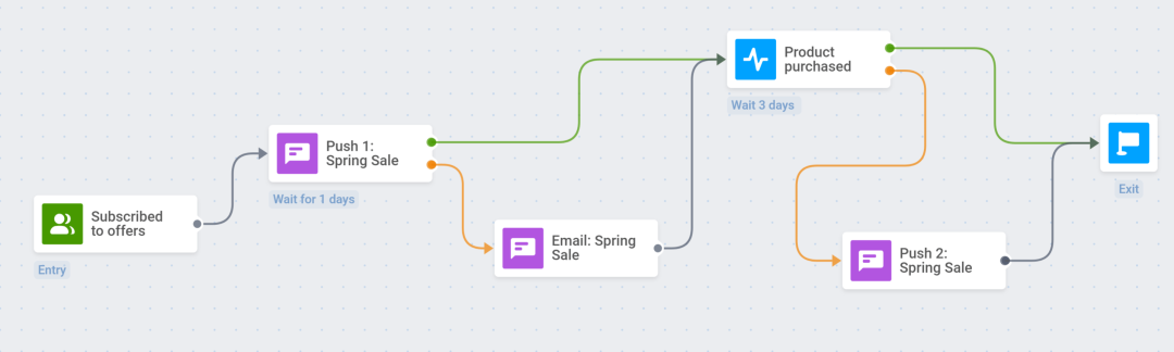 Then, you can create engaging customer journeys with promo messages and discounts for users who subscribed to your offers