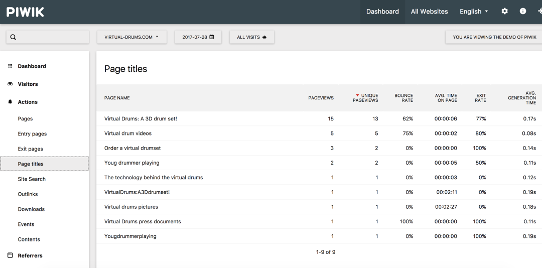 Shares data about customer actions on specific pages so teams can see pageviews, unique pageview, bounce rate, average page on time, exit rate, and average conversion time