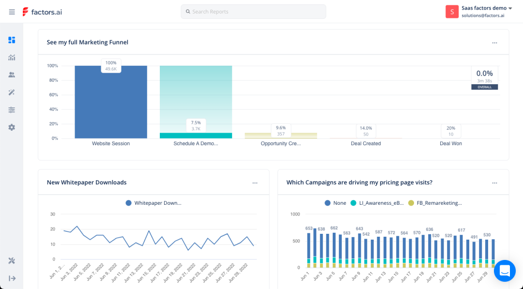 Powerful, customizable funnels & KPI reports for customer journey analysis from campaigns, web, CRM