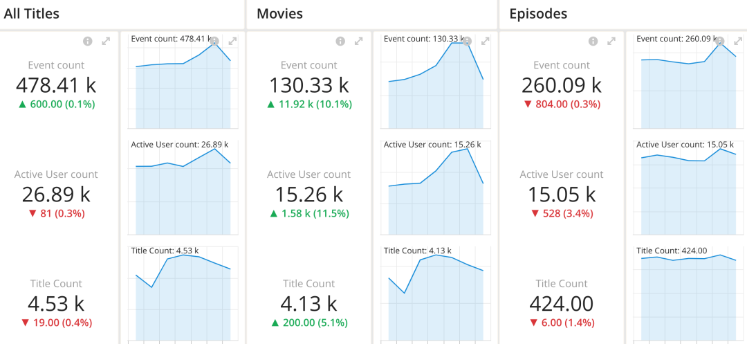 You can view overall platform analytics, as well as detailed performance metrics for the recommendation algorithms