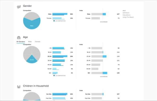 Understand your audience with geographic, income, occupation, political affiliation, and shopping interest data.