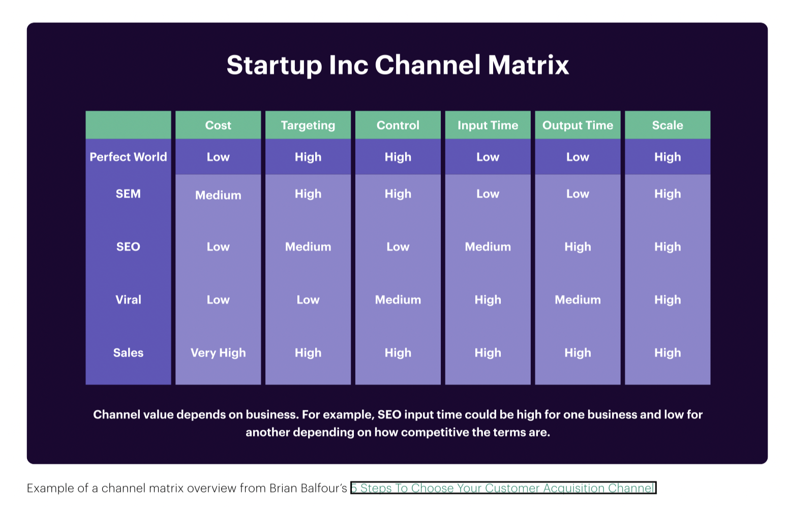 Startup-Channel-Matrix