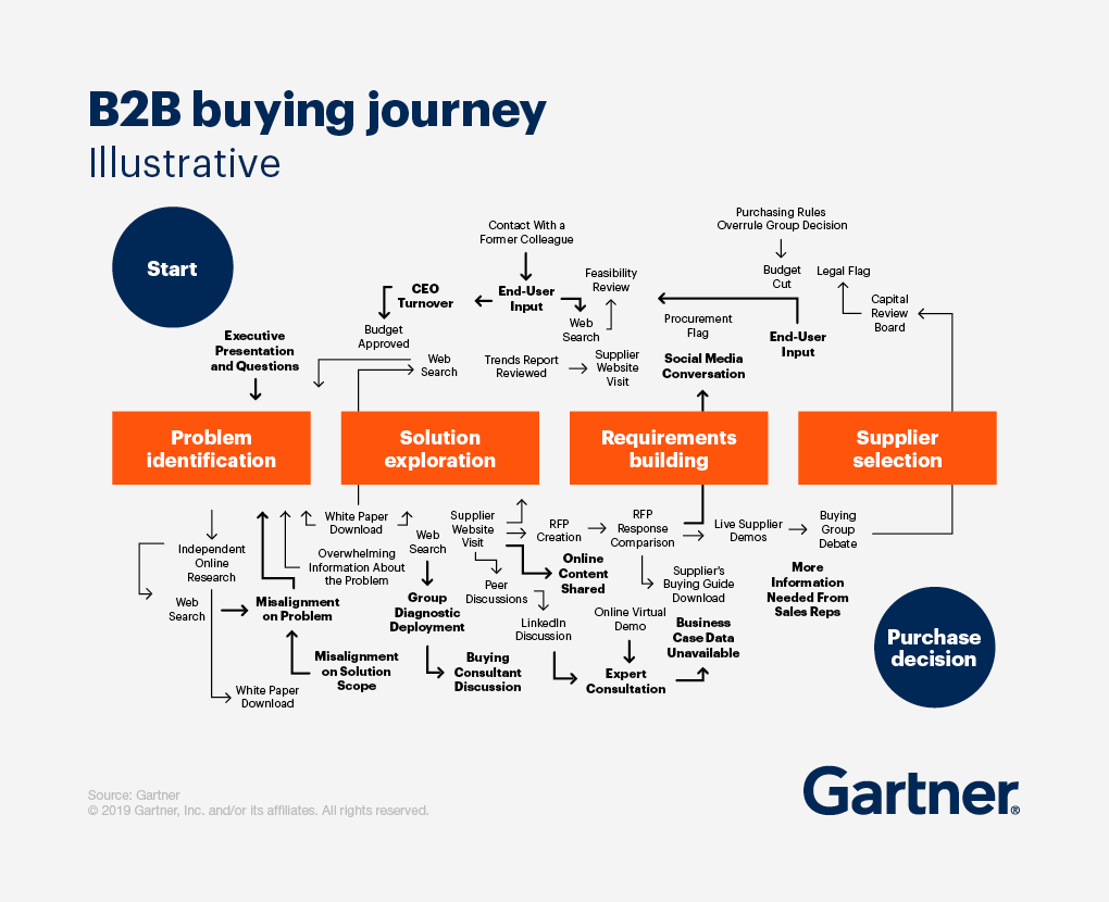 A Guide To B2B Customer Segmentation | Growth Center | Twilio Segment