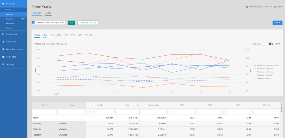 Connect, measure, and analyze you marketing data in a single source of truth with the most accurate, granular, and actionable insights cross-channel and cross-platform.