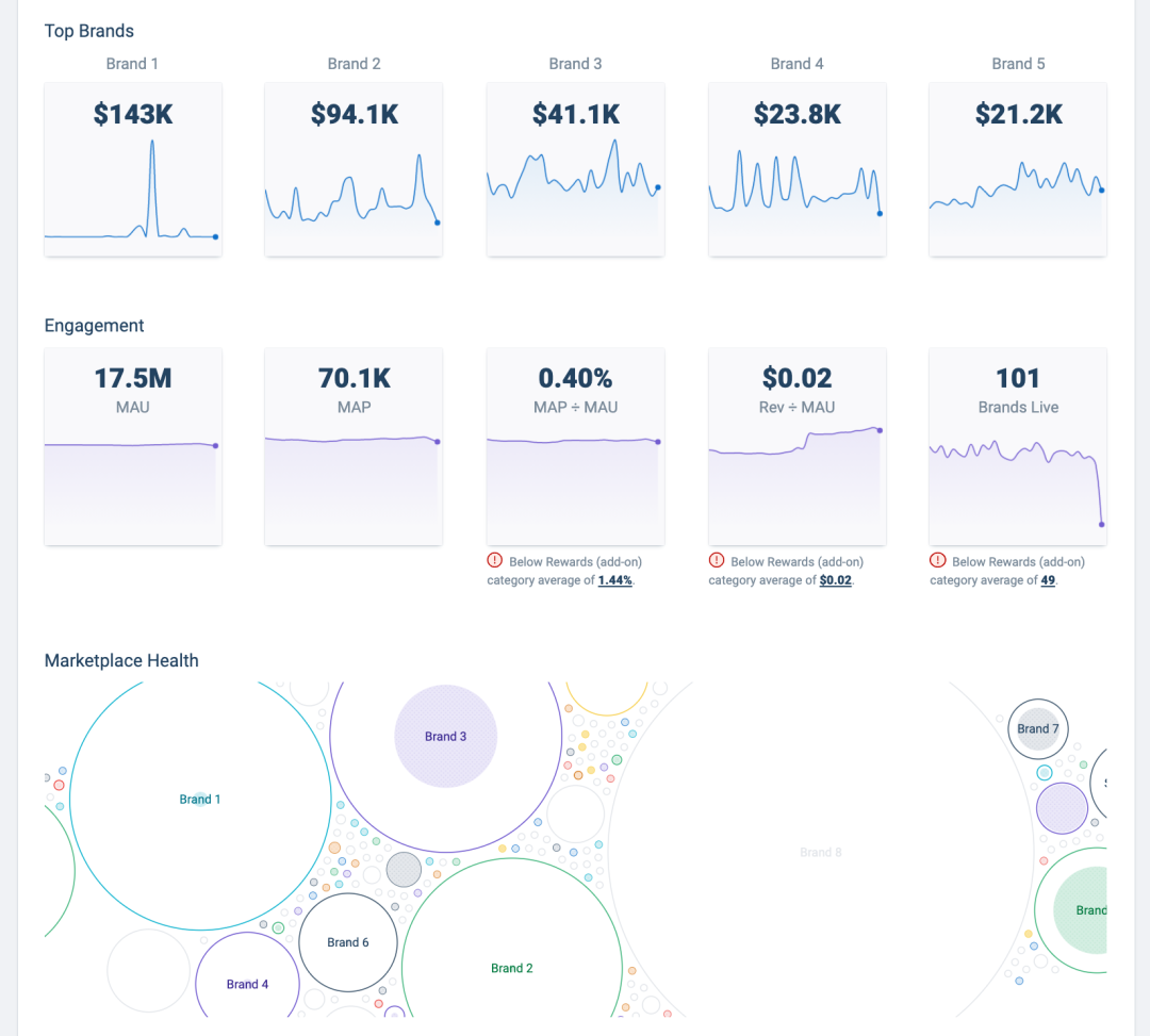 View granular performance of your Button-powered partnerships, as well as opportunities for growth