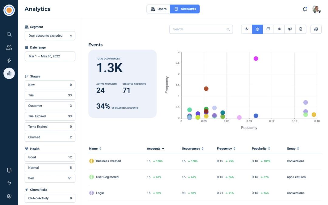 Analyze which features drive growth