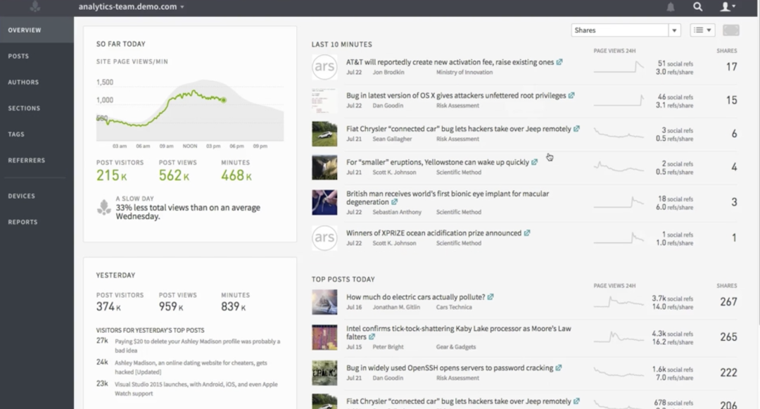 Provides overview on website content so teams can track post views