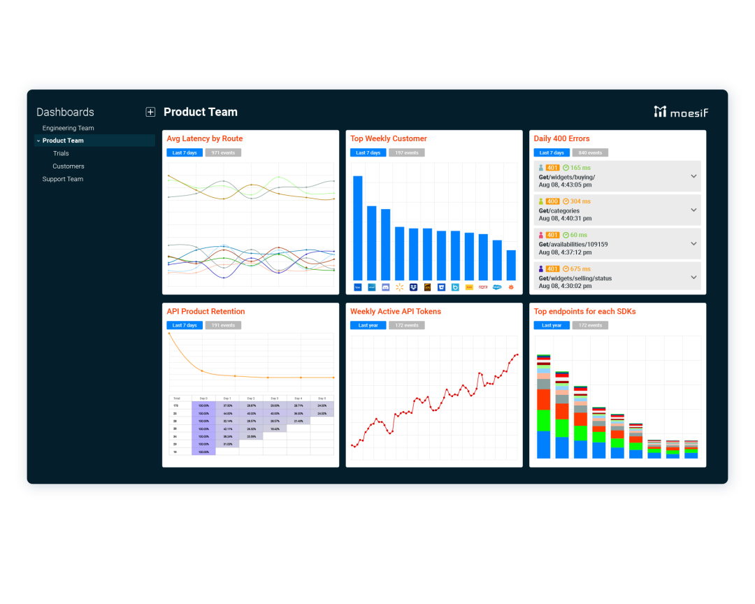 Create live dashboards and share with key stakeholders.