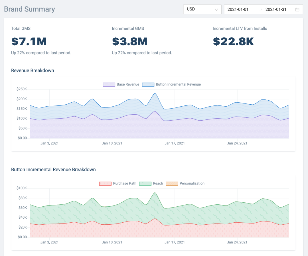 Gain insight into your incremental revenue powered by Reach™, Personalization and exclusive partners