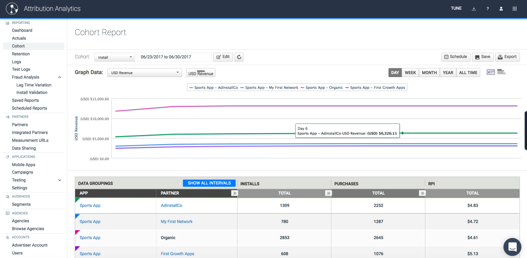 Enables teams to segment users based on install date or click date to analyze LTV and user behavior