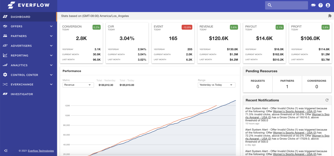 Use Everflow to track and understand every performance partner and channel