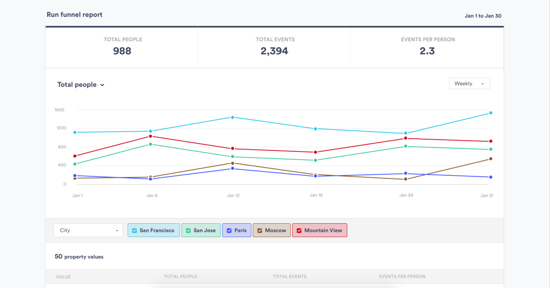 Pulls cross-platform behavior reports.