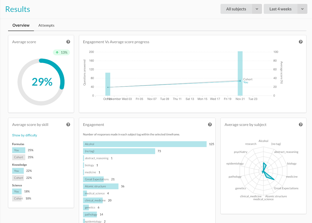 Easy to understand learner results and insights for users and managers.