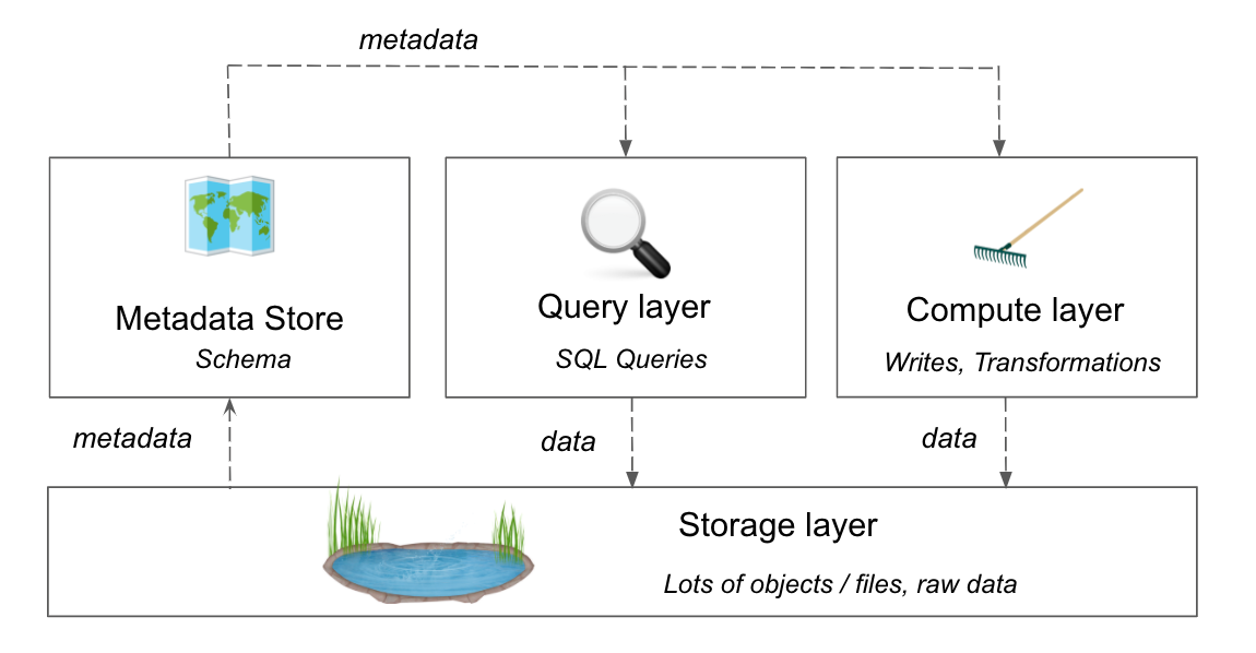 data-lake