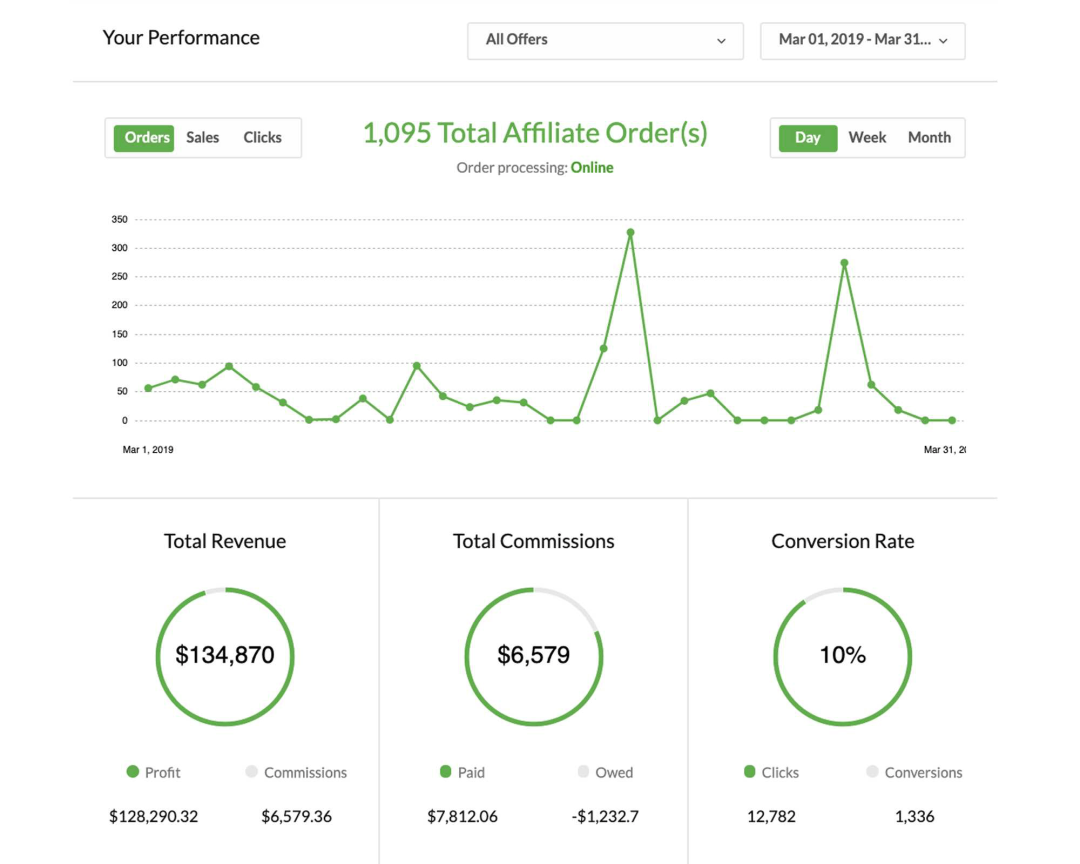 Watch clicks and conversions from your affiliates and influencers in real time