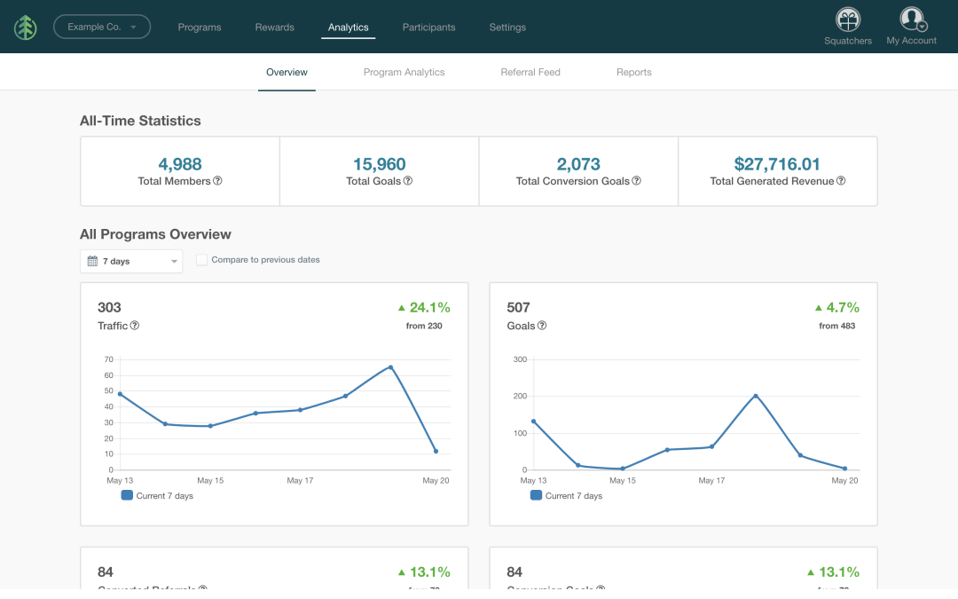 View SaaSquatch’s analytics to track the success of your programs.