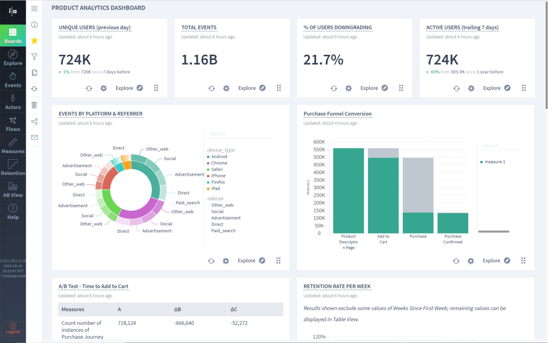 Dashboards – deep dive, drill-down ad-hoc analysis, create and share