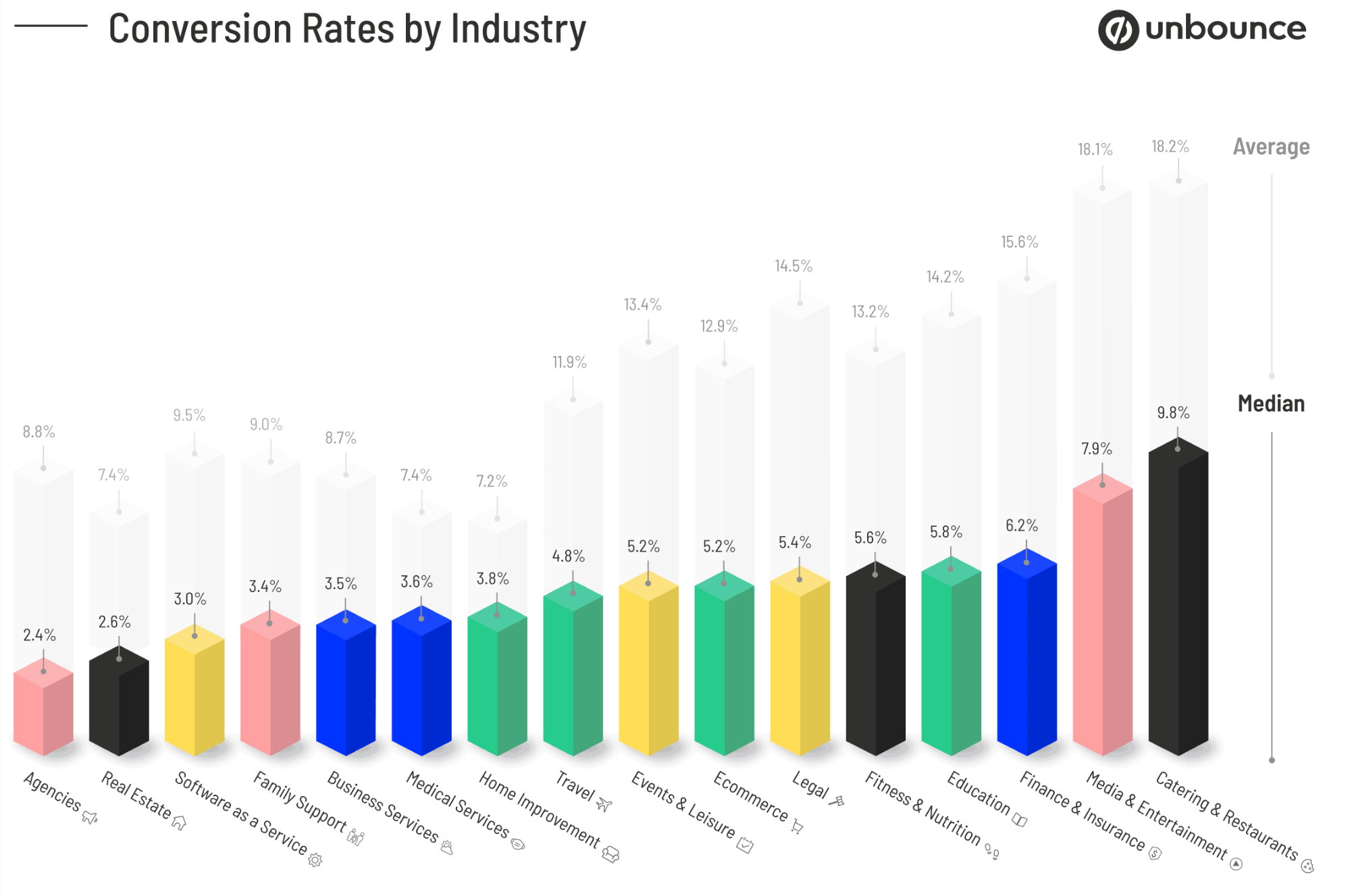 Conversion-rates-by-industry