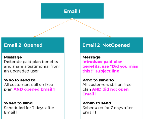 sendgrid-drip-flow