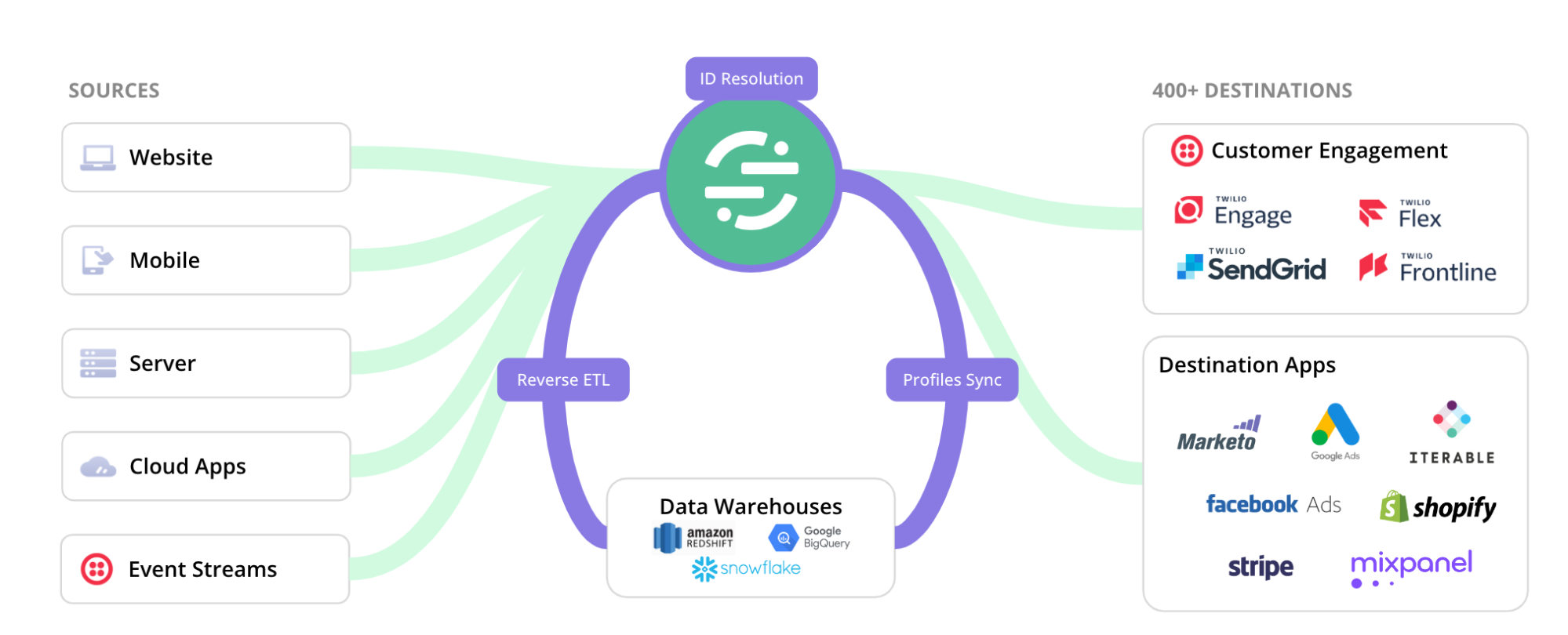 ETL your Facebook Ads data to your data warehouse