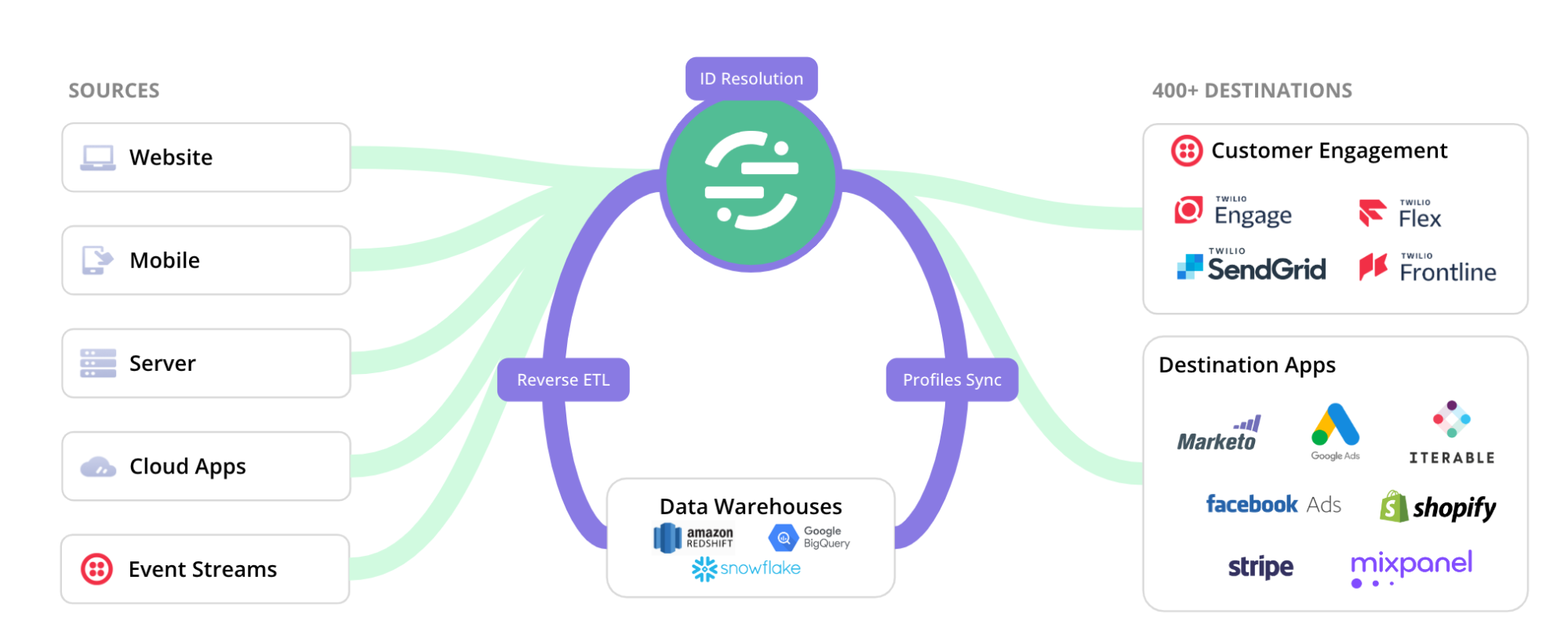 data-warehouse-cdp