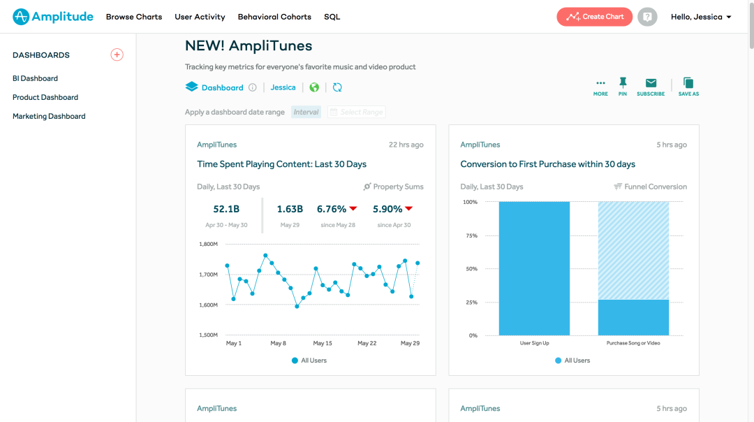 Customize dashboards to monitor and quickly access key metrics and charts.
