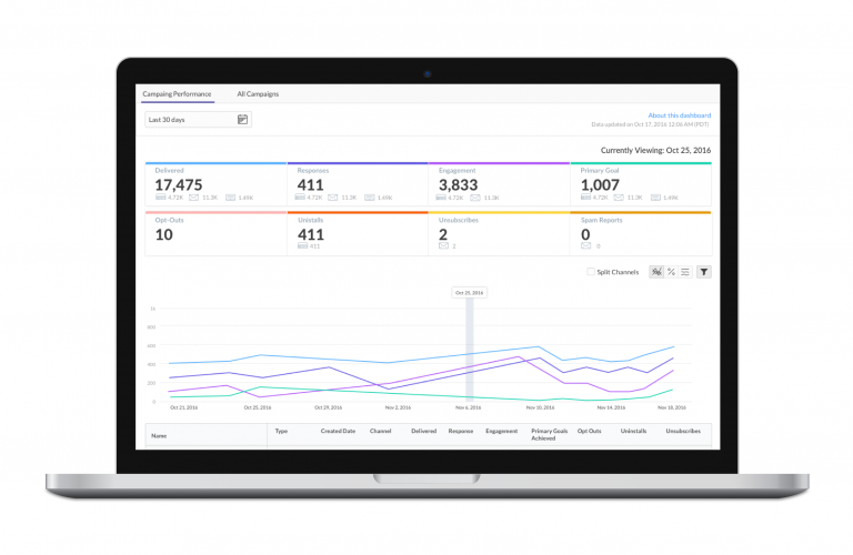 Unifies cross-platform user behavior through SDKs, Javascript, or APIs to explore user events and attributes