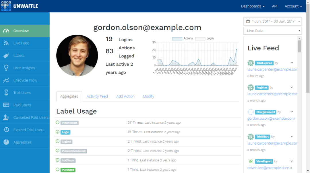 Activity profiles for individual users, with predictions for whether they will convert to a paid subscription