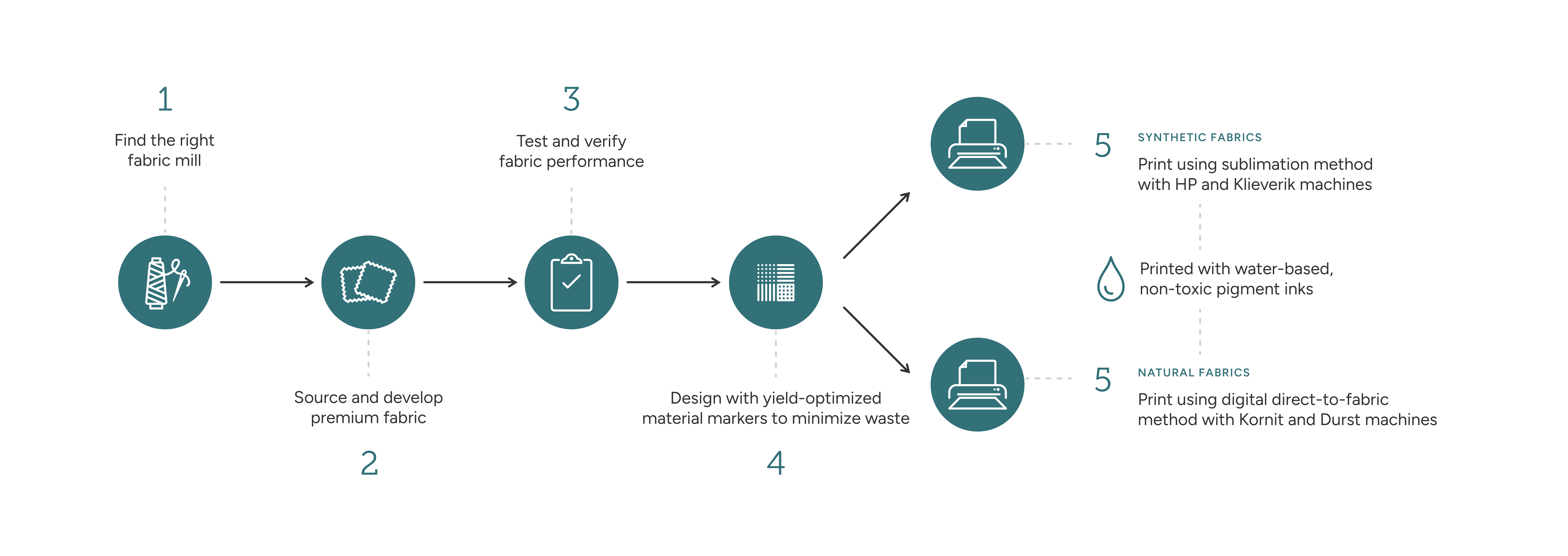 Infographic explaining the fabric production process