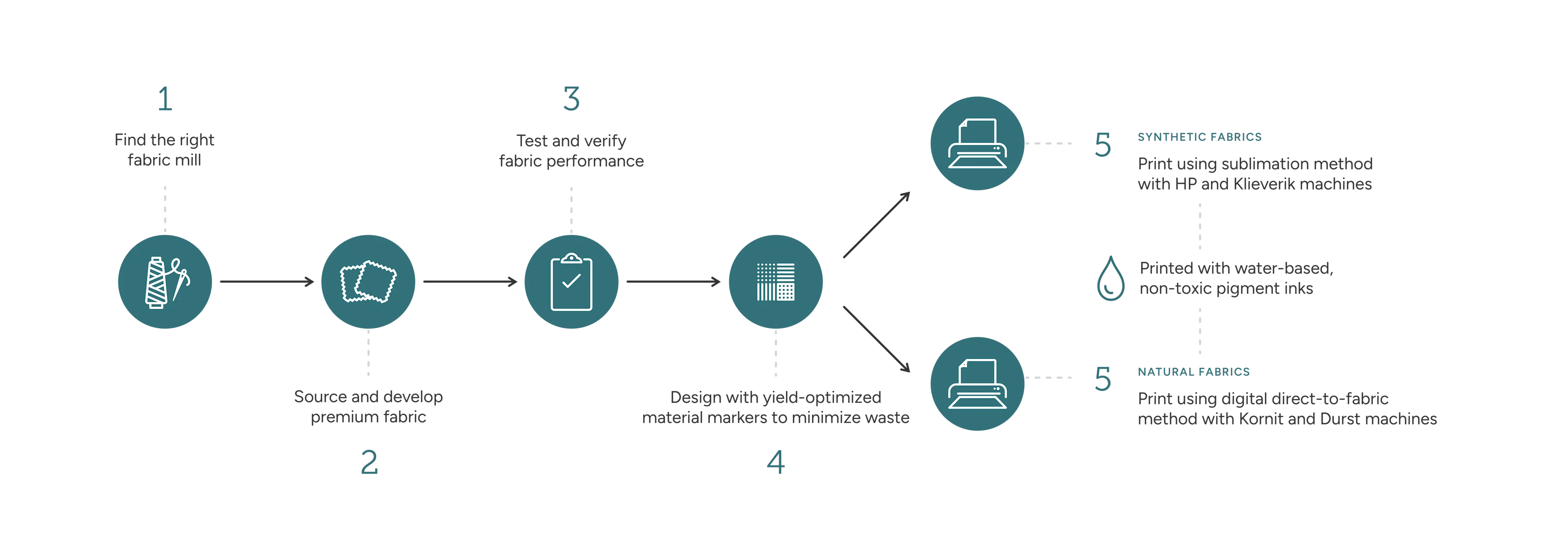 Infographic explaining the fabric production process