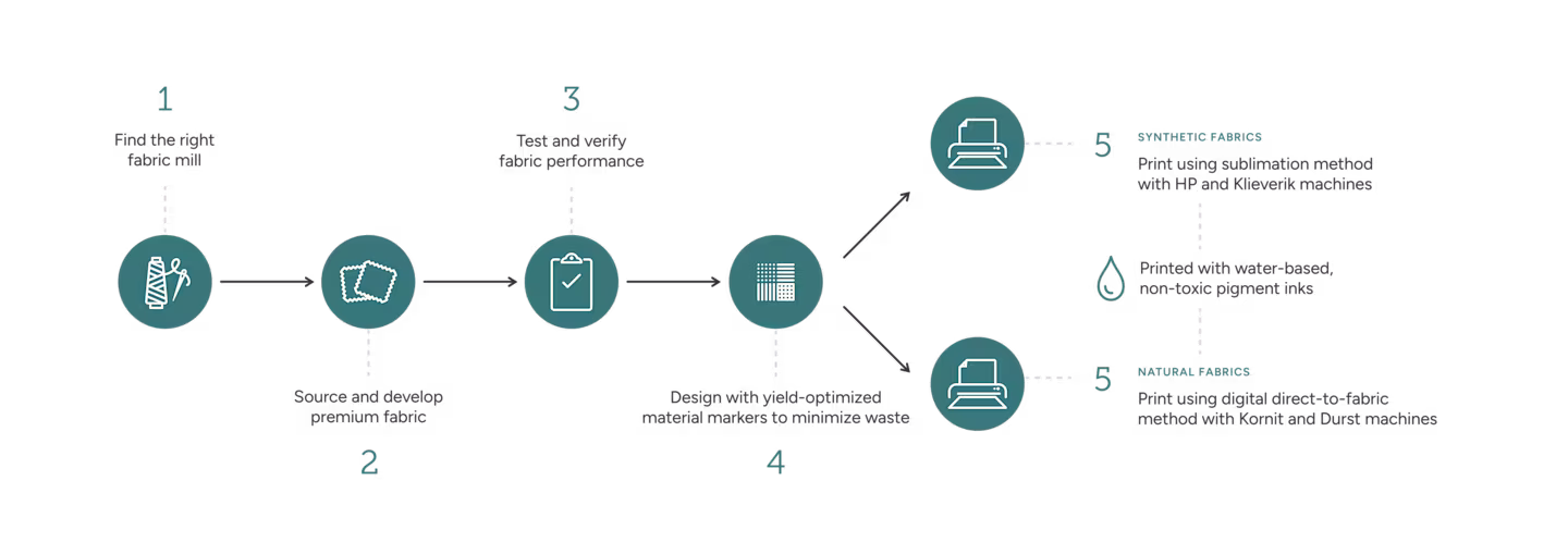 Infographic explaining the fabric production process