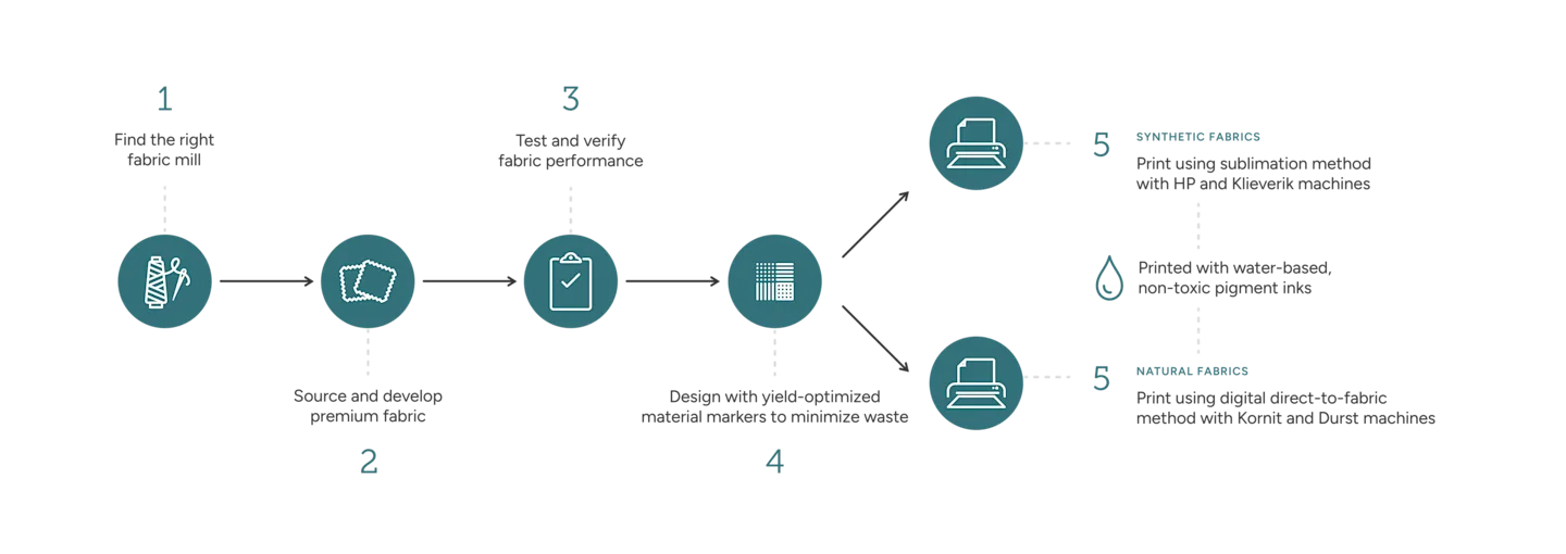 Infographic explaining the fabric production process