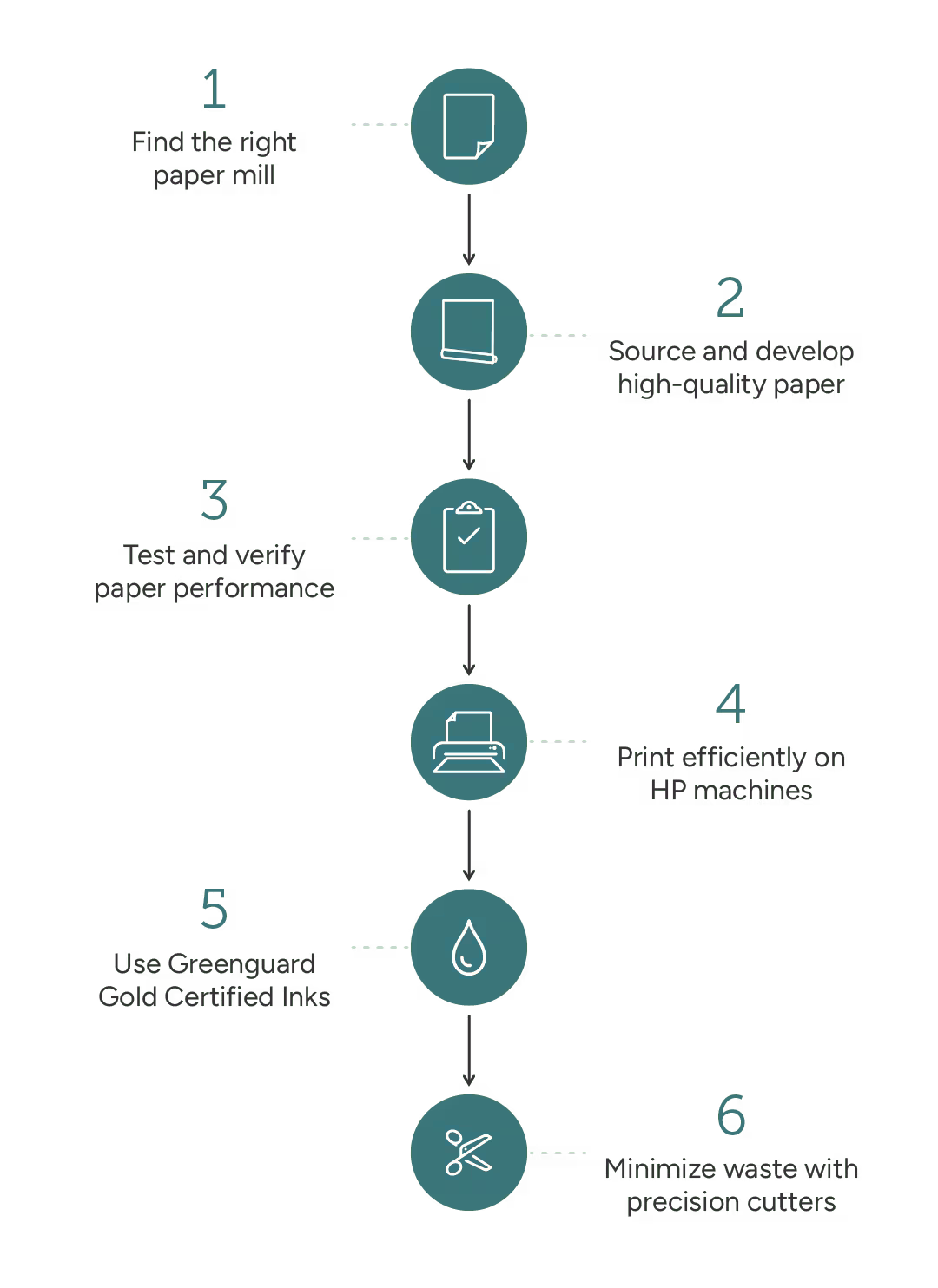 Graphic depicting the 6-step process to source and produce wallpaper