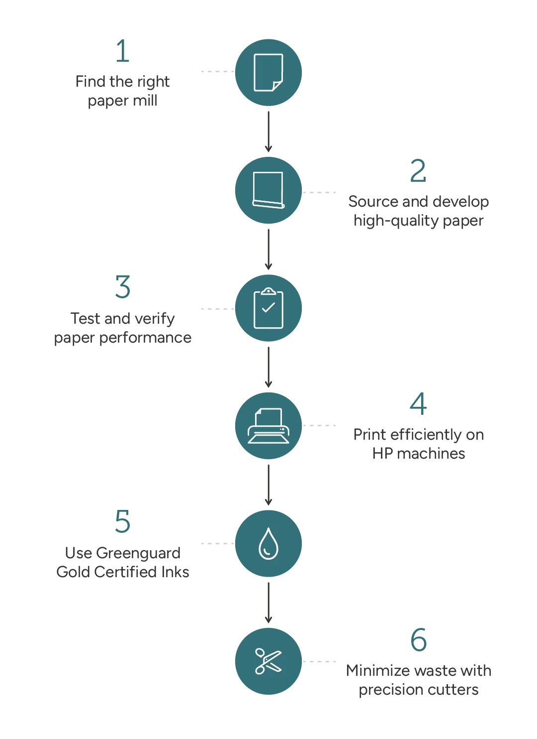 Graphic depicting the 6-step process to source and produce wallpaper