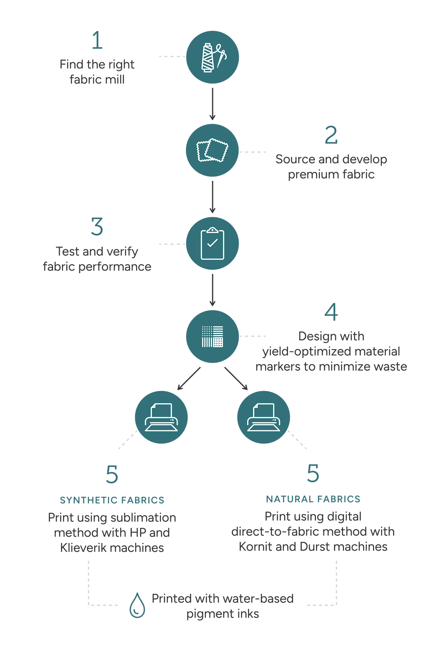 Infographic explaining the fabric production process