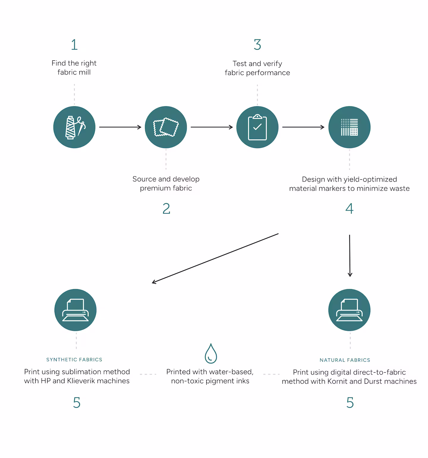 Infographic explaining the fabric production process