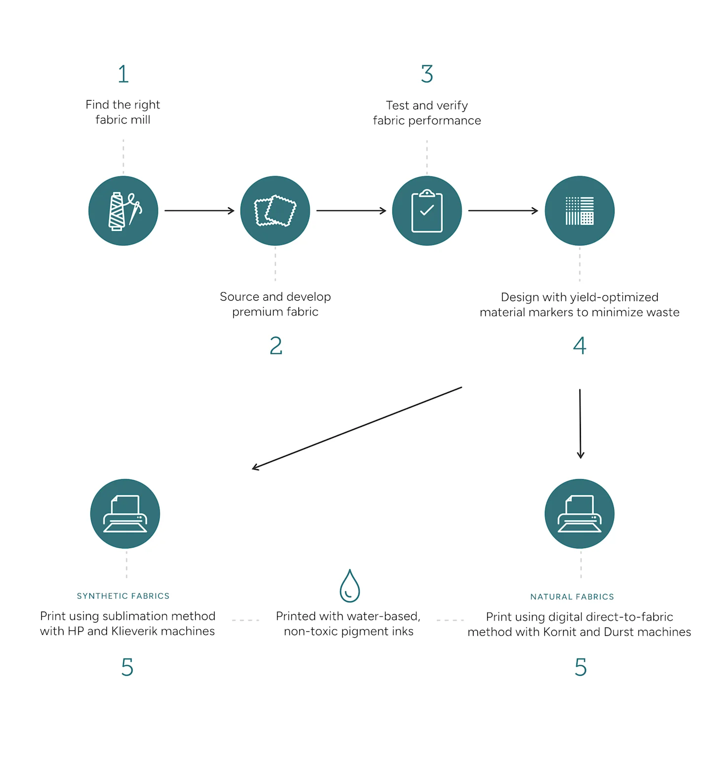 Infographic explaining the fabric production process